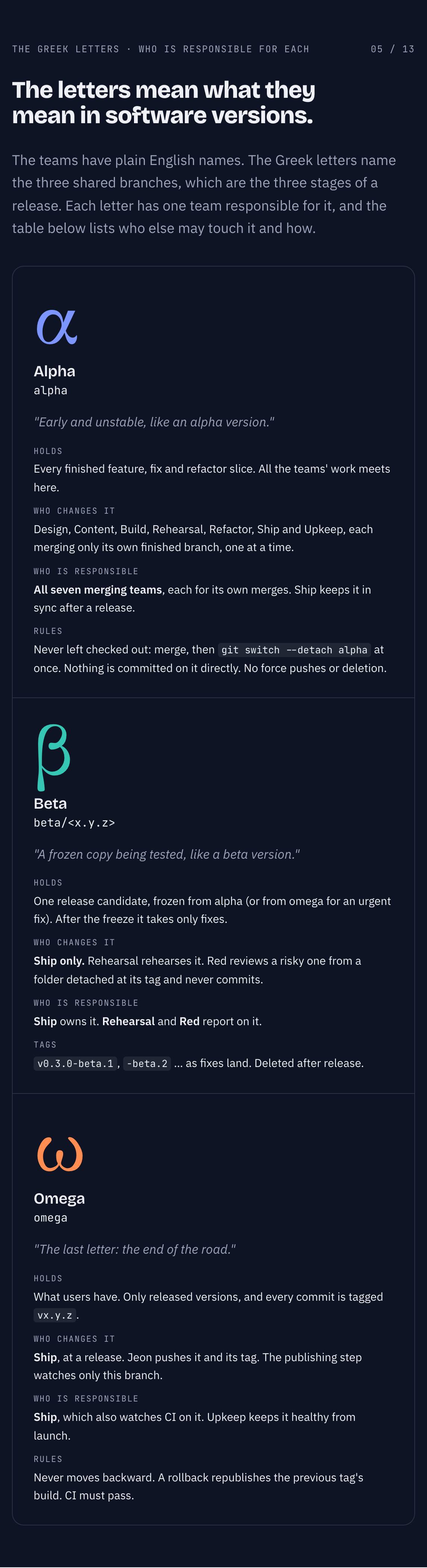 Alpha, beta and omega: what each branch holds, who changes it, and who is responsible for it